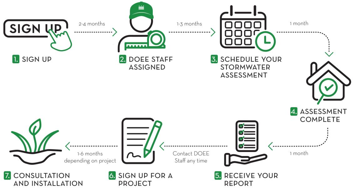 Steps to becoming a RiverSmart homeowner